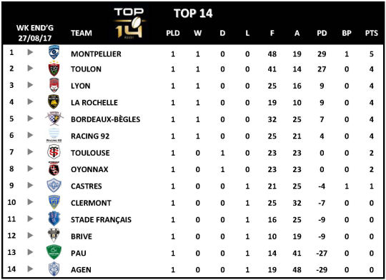 Top 14 Week 1